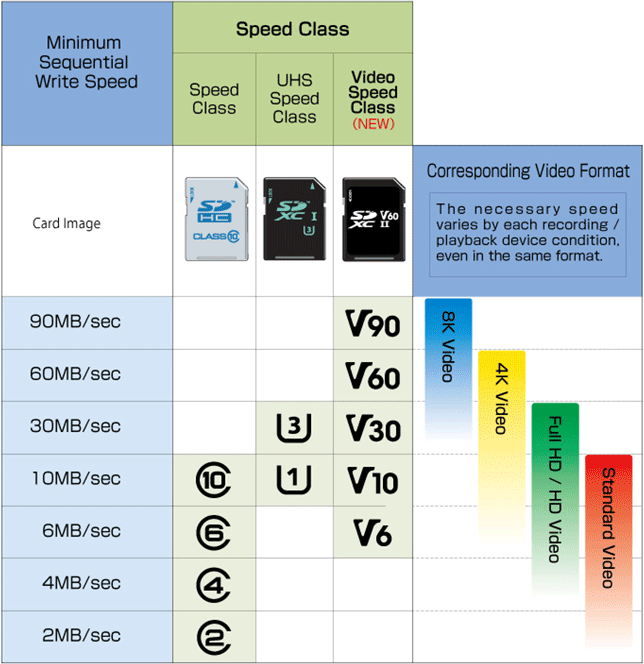 SD card speed class