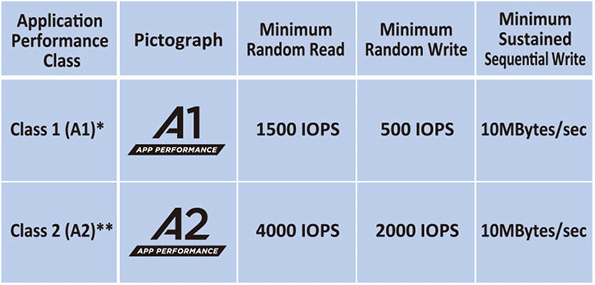 SD card Application Performance Class
