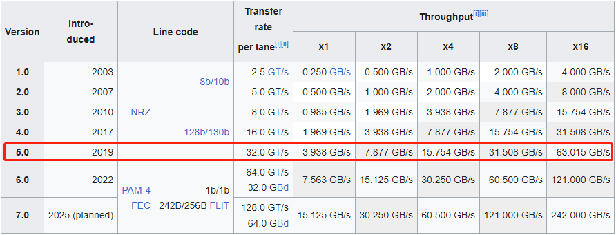 Gigabyte Tips PCIe Gen 5.0 SSD With 10,000MB/s Read and Write Speeds
