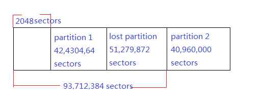 partition sectors