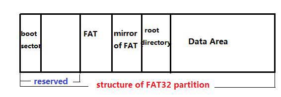 structure of FAT32 partition