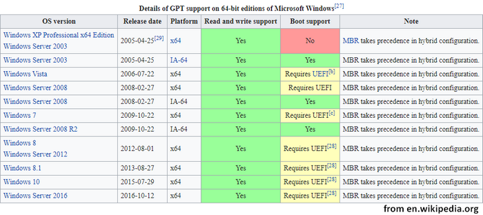 GPT support on 64-bit editions