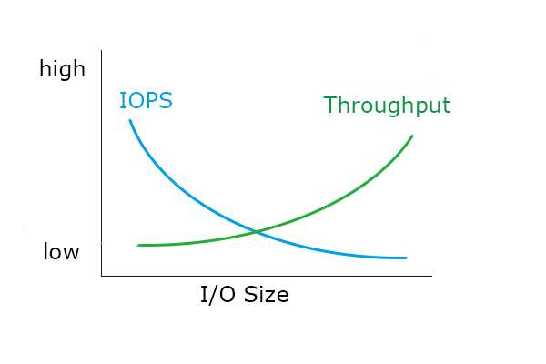 the relationship between IOPS, Throughput, and I/O size