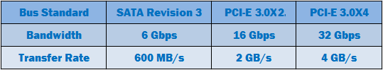 bandwidth and transfer rate of different bus standards