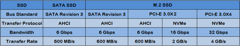 M.2 SSD vs. SATA Which One Suitable for Your PC?