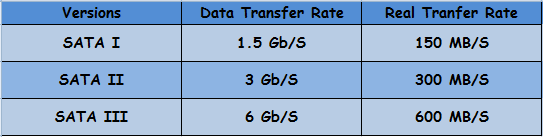 comparison between three versions of SATA interface