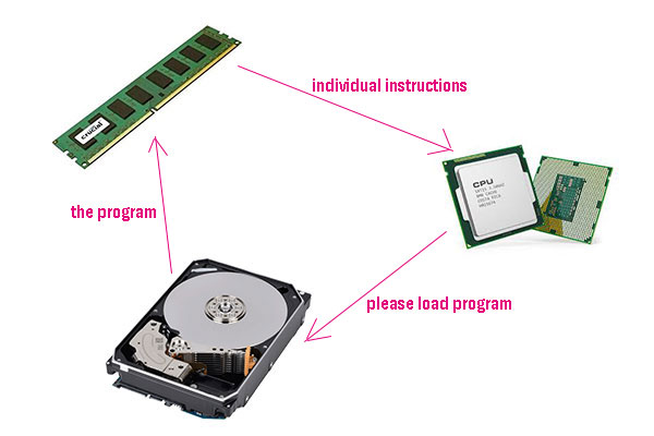 relationship between CPU, hard drive, and memory