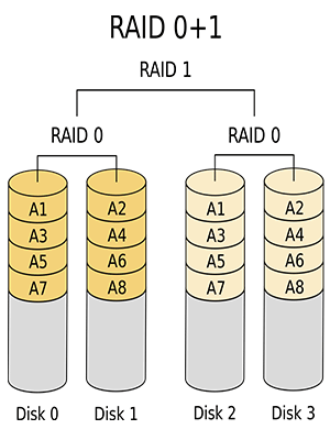RAID 0+1