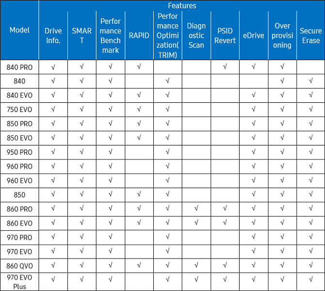 the table for Samsung Magician features