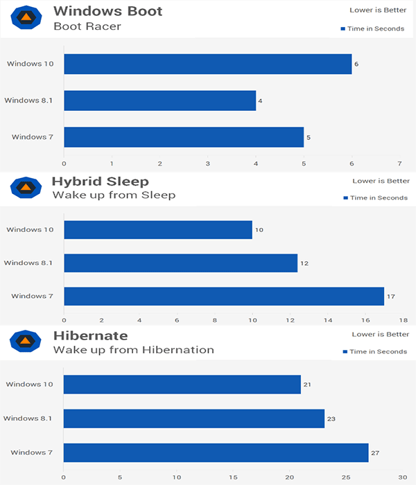 Windows 7 vs Windows 10 performance benchmark