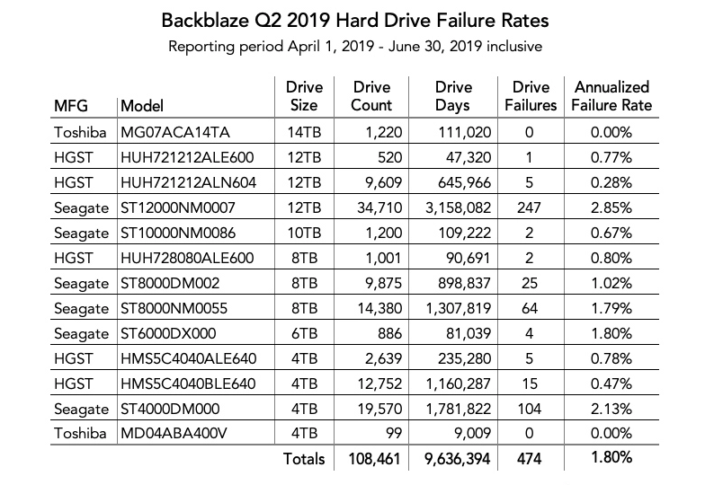 percentage failure rates revealed in Backblaze Q2 2019