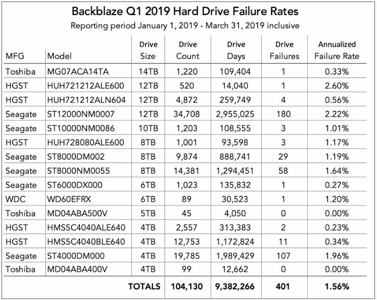 Q1 2019 hard drive failure rates