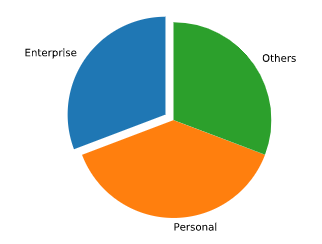 the market share by end users