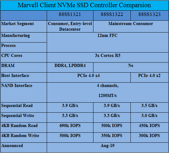 detailed information about Marvell client SSD controllers with PCIe Gen4
