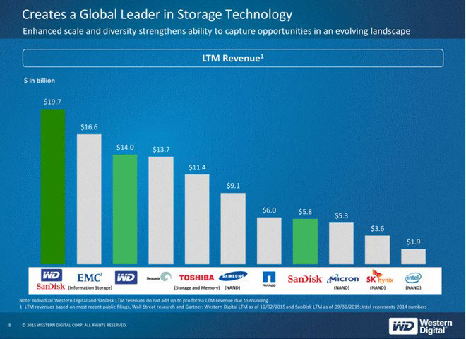 create a global leader in storage technology 