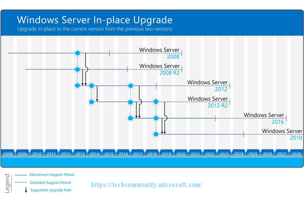 Windows server in place update