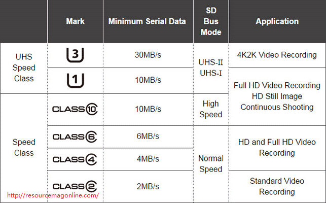 Class 10 Sd Card : Kingston 16GB microSDHC Memory Card Class 10 with SD SDC10 ... - So what's the difference between class 4, class 6 and class 10 sd cards?