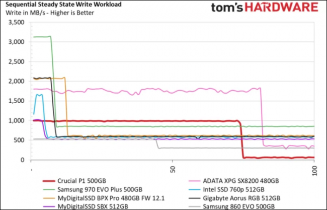 Tom’s Hardware’s review of the Crucial P1 500GB