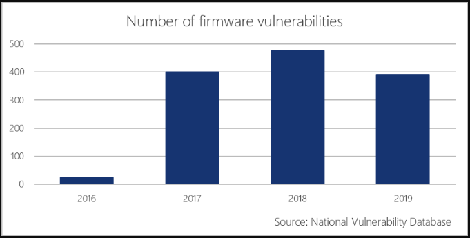 the number of firmware vulnerabilities