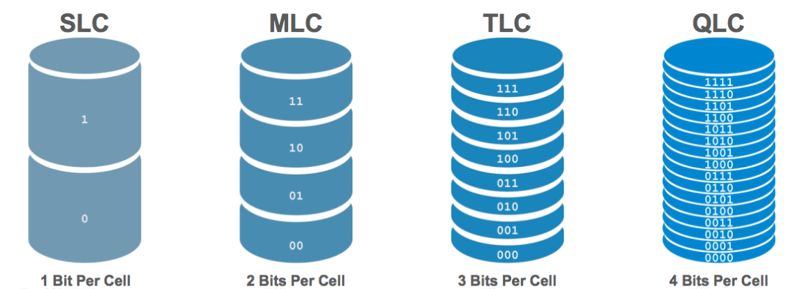 SLC vs MLC vs TLC vs QLC