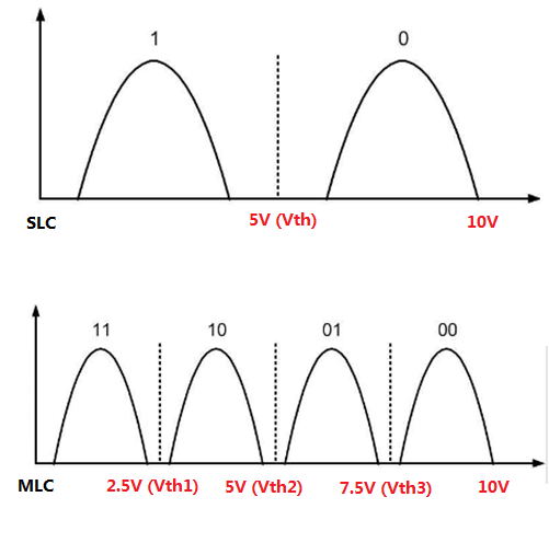 SLC vs MLC threshold voltage