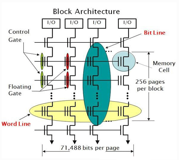 block architecture