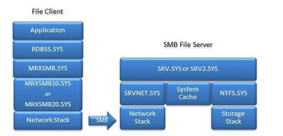 SMB components