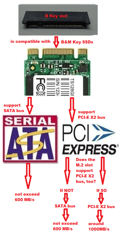 NVMe vs M.2: Bus, Interface, and Protocol - MiniTool Partition Wizard