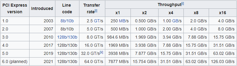 https://www.partitionwizard.com/images/uploads/articles/2020/03/pci-vs-pcie/pci-vs-pcie-5.png