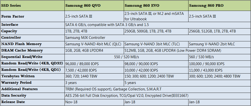 Samsung 860 EVO vs PRO vs QVO specs