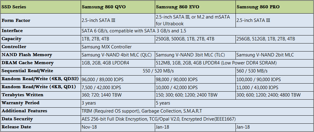 Samsung QVO vs EVO vs PRO: the