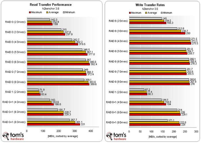 Ssd Vs Raid Is It Time To Replace Raid With Ssd