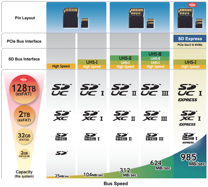 SD card bus interface speed standards