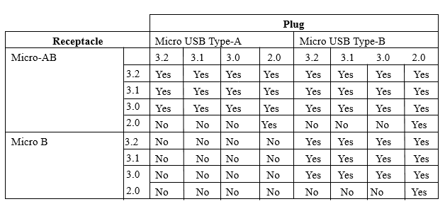 the physical compatibility of micro USB