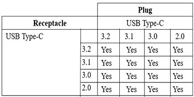 the physical compatibility of USB type c