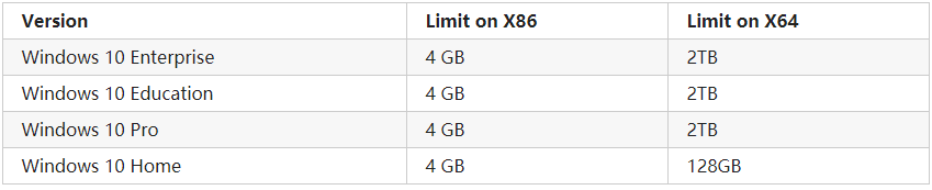 RAM limits on different Windows 10 versions