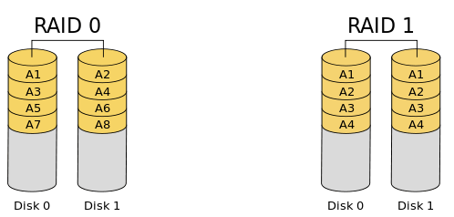 data organization of RAID 0 and RAID 1