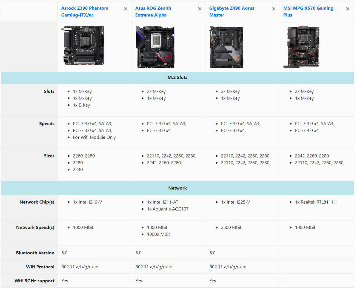 Compare M.2 Slots of Motherboards