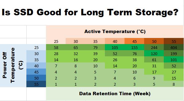 Data Retention Time Affects by Temperature