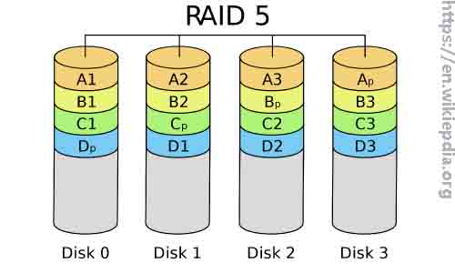 the layout of RAID 5