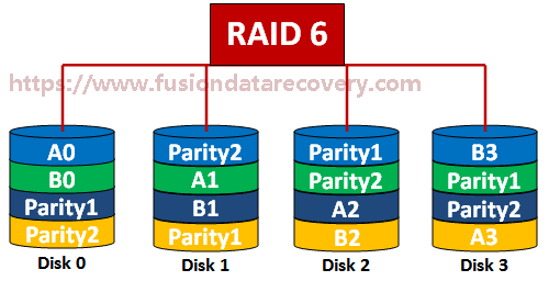 the layout of RAID 6