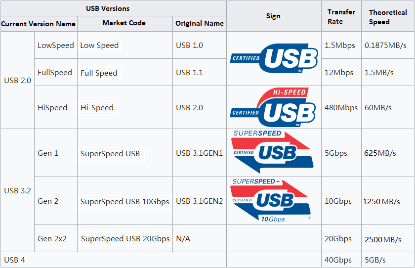 USB speeds chart