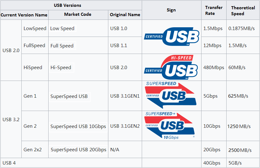 USB Types Speeds [An Introduction with Pictures] - Partition