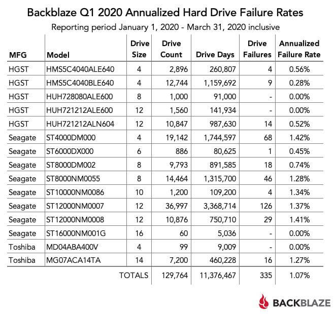 Annualized Hard Drive Failure Rates for Q1 2020 