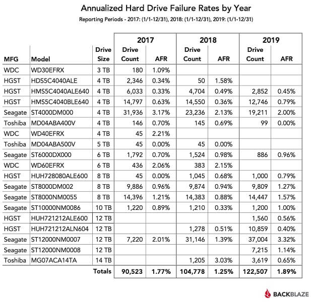 Annualized Hard Drive Failure Rates in 2017, 2018 and 2019