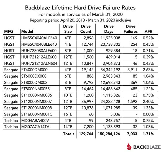 Lifetime Hard Drive Failure Rates