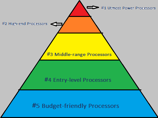 lejlighed skud mm 5 Layers] Gaming CPU Hierarchy Charts: Intel and AMD