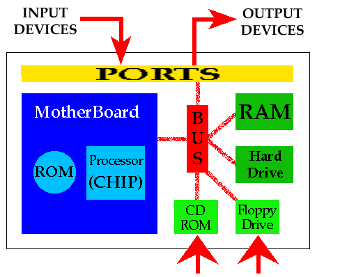 computer structure