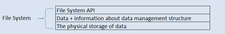 components of file system
