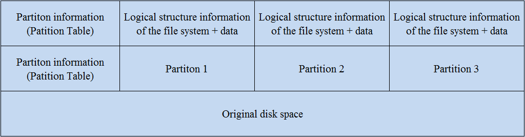disk layout